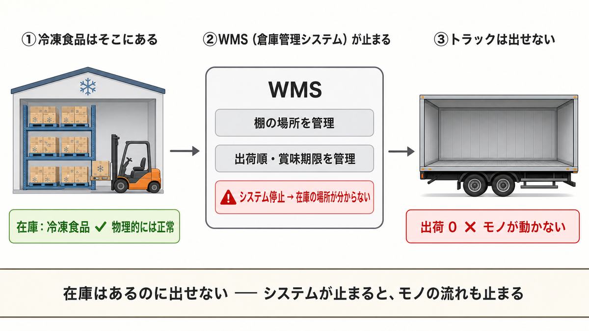 冷凍食品は倉庫に物理的にあるのに、WMS(倉庫管理システム)が止まると在庫の場所が分からなくなり出荷できなくなることを示す図