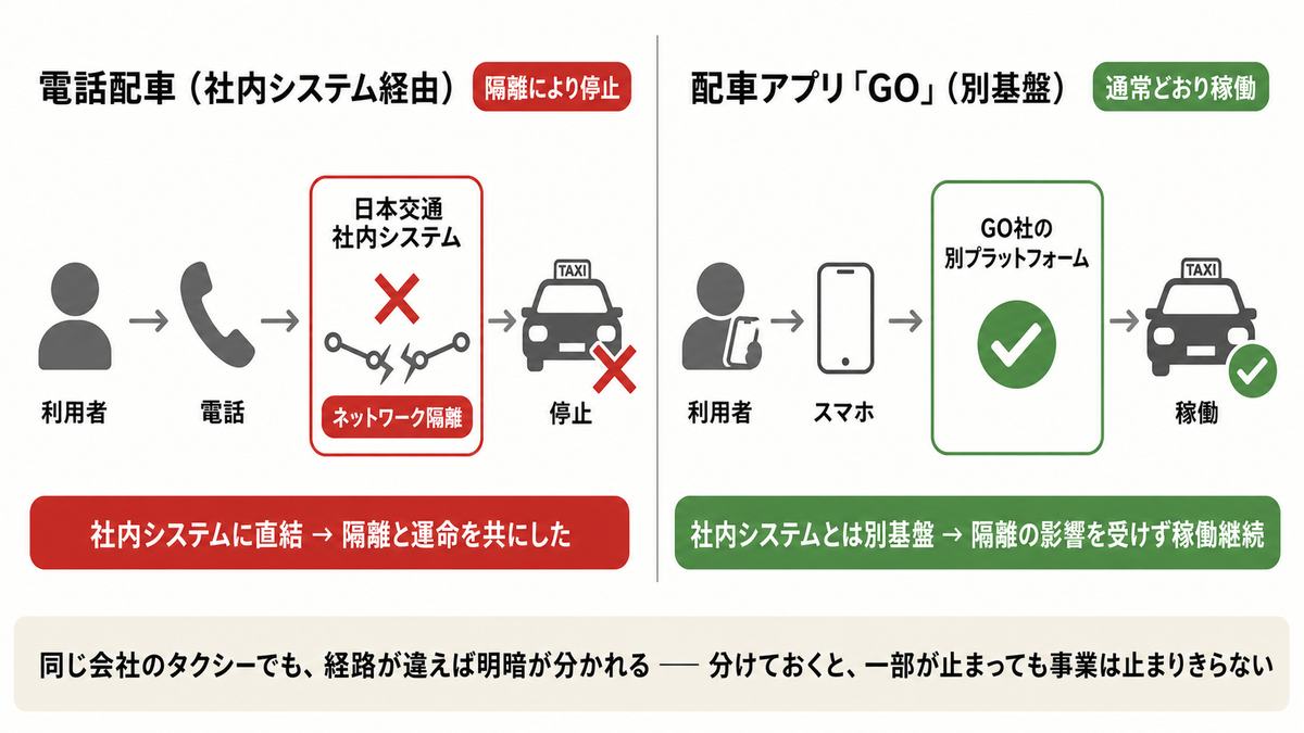 日本交通の電話配車は社内システムの隔離で停止し、別基盤の配車アプリGOは影響を受けず稼働を続けたことを示す比較図