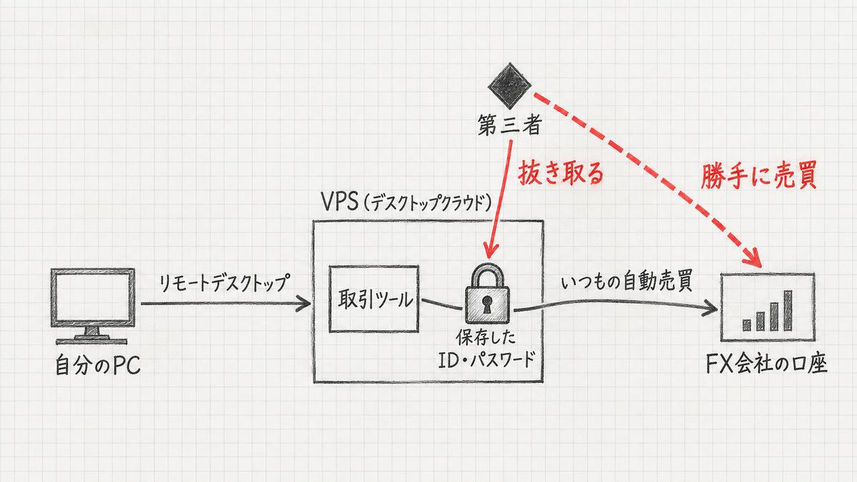手描きの図。自分のPCからリモートデスクトップでVPS(デスクトップクラウド)につなぎ、VPSの中の取引ツールが保存したIDとパスワードでFX会社の口座へ自動売買している。第三者がVPSから保存したIDとパスワードを抜き取り、FX会社の口座で勝手に売買する流れを赤い矢印で示している