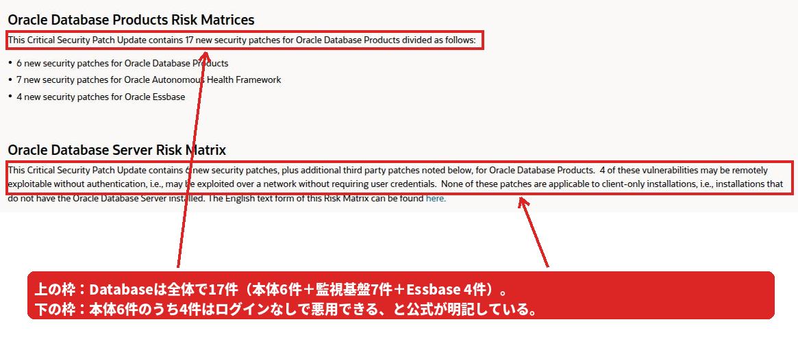 Oracle公式アドバイザリのOracle Database Products Risk Matricesセクション。17件の内訳と、本体6件のうち4件がログインなしで悪用できることが書かれている