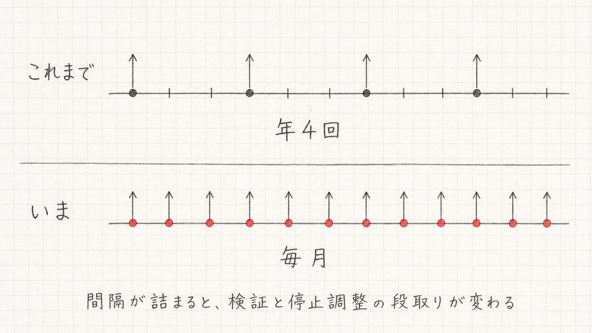 手描き風の図。上段は年4回だけ印がついた時間軸、下段は12か月すべてに赤い印がついた時間軸。パッチ提供が四半期から毎月に変わったことを示す
