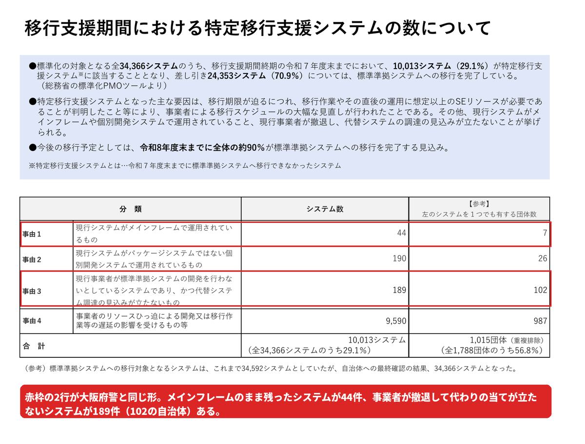 デジタル庁の資料。期限内に移行できなかったシステムの内訳表で、メインフレーム起因44件と事業者撤退189件の行に赤枠