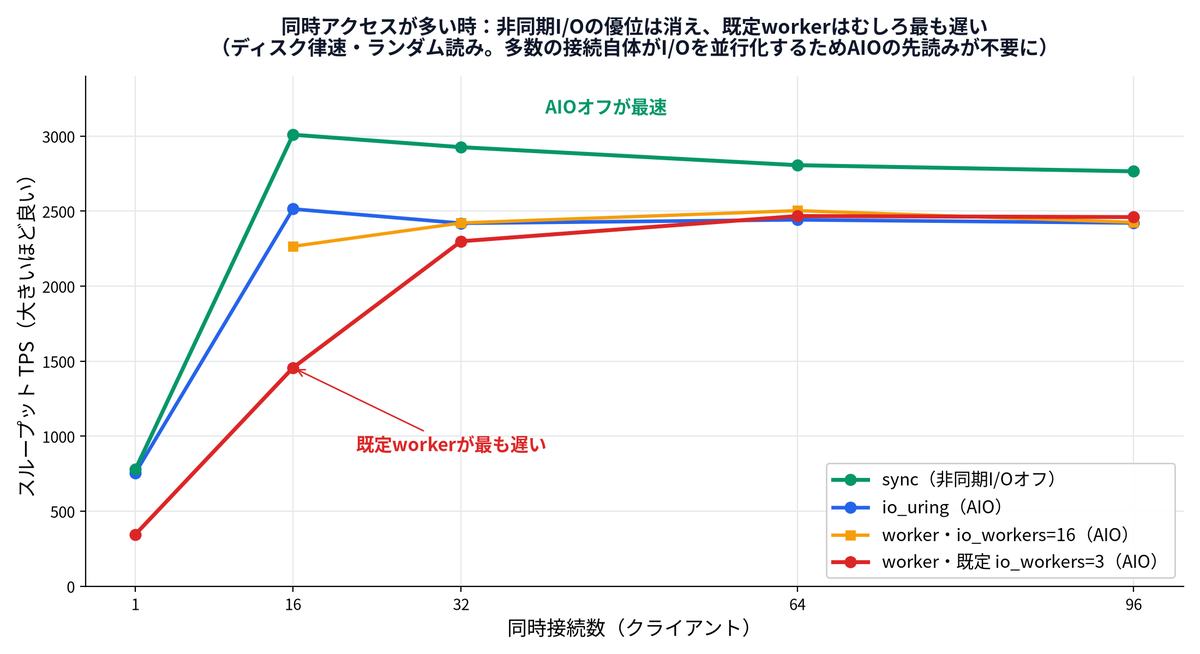 同時接続数とスループットTPSの折れ線グラフ。ディスク律速のランダム読みで、同時接続が増えると非同期I/Oオフのsyncが最速、既定のworker(io_workers=3)が最も遅くなる。多数の接続自体がI/Oを並行化するため非同期I/Oの先読みが不要になることを示す