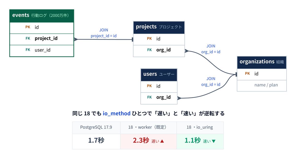 行動ログeventsからprojects・organizations・usersへ外部キーをたどる深いJOINの経路図。同じ18でもio_methodがworker既定なら2.3秒で遅く、io_uringなら1.1秒で速くなり、17.9の1.7秒と逆転することを示す