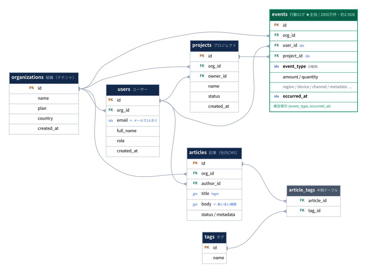 ベンチマークに使った業務SaaSの7テーブル（organizations・users・projects・events・articles・tags・article_tags）の関係を鳥の足記法で示したER図。主役の行動ログeventsは2000万件で複合索引(event_type, occurred_at)を持つ