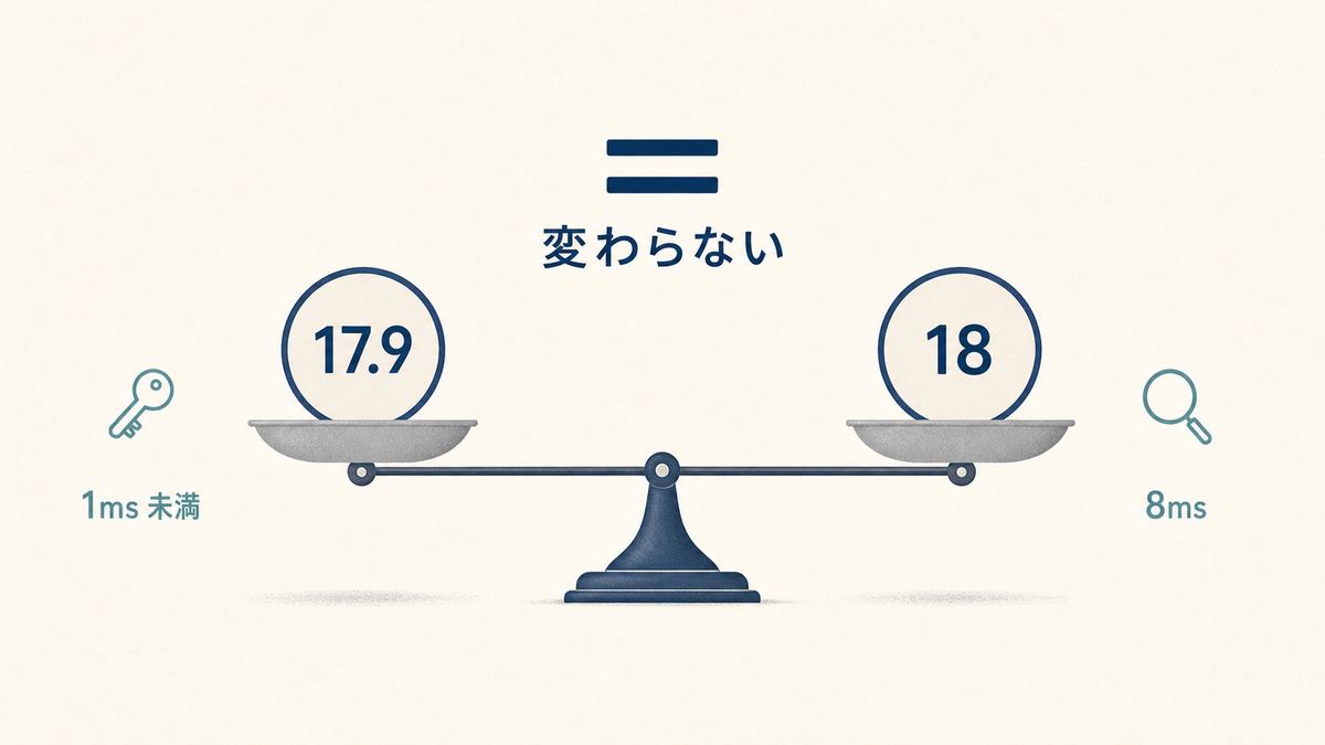 PostgreSQL 17.9と18を比べても認証（メールで1人を引く）と記事のあいまい検索は速度が変わらないことを、完全に釣り合った天秤と「＝ 変わらない」で表したイラスト