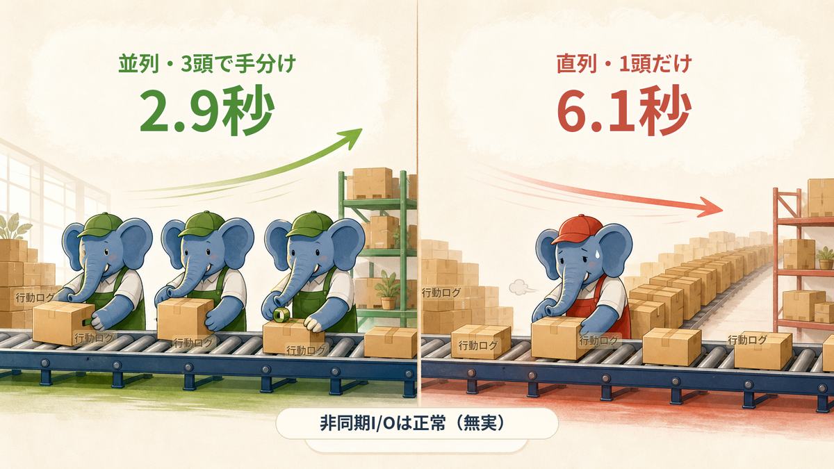 同じ集計を、PostgreSQL 17は3頭のワーカーで手分けして2.9秒、PostgreSQL 18は1頭だけの直列で箱が渋滞し6.1秒になる様子。足元のベルトコンベヤ（非同期I/O）は両方とも正常で無実