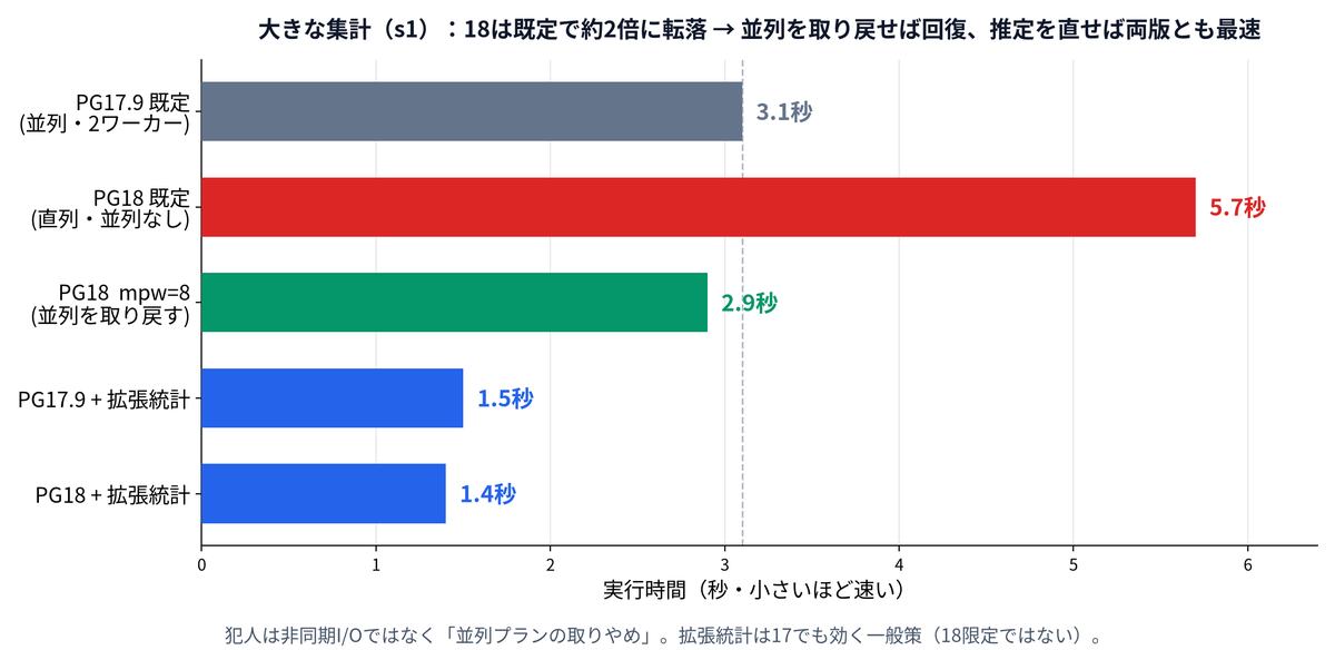 大きな集計s1の実行時間の棒グラフ。PG17.9既定3.1秒・PG18既定5.7秒で直列に転落・PG18 mpw=8で2.9秒・拡張統計を入れると17.9も18も1.4〜1.5秒に。拡張統計は18限定ではない一般策であることを示す