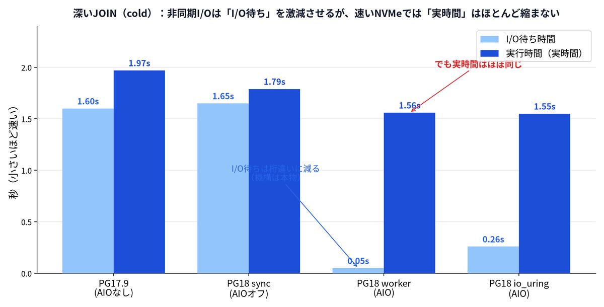 深いJOIN(cold)のI/O待ち時間と実行時間を比べた棒グラフ。非同期I/O(worker/io_uring)はI/O待ちを約1.6秒から0.05〜0.26秒へ激減させるが、実行時間は1.79→1.56秒とほとんど縮まないことを示す