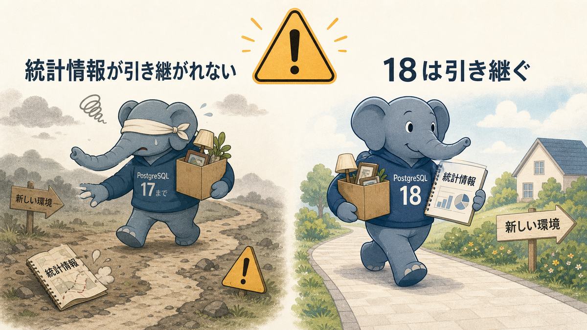 アップグレードの落とし穴を示すイラスト。PostgreSQL 17までは移行で統計情報が引き継がれず移行直後のデータベースが中身を知らず遅くなるのに対し、18は統計情報を引き継いで最初から正しく速いことを、引っ越すゾウの対比と警告マークで表す