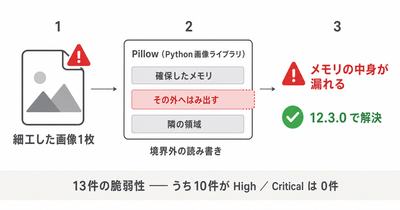 pillow-cve-cover