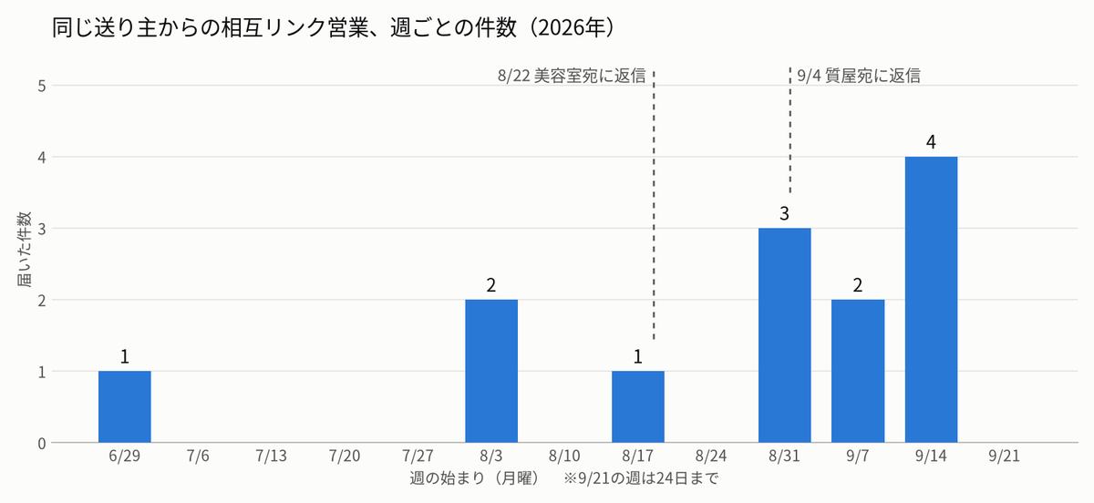 同じ送り主からの相互リンク営業を週ごとに数えた棒グラフ。7月は1通、8月は3通、8月31日の週から3通、2通、4通と増えている。8月22日と9月4日の返信日を点線で示している