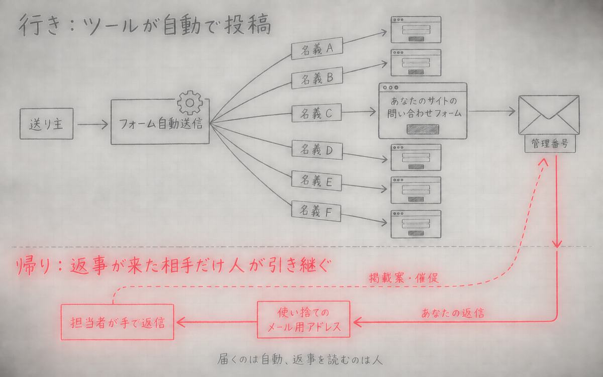 相互リンク営業の流れの図。行きは送り主からフォーム自動送信を経て複数の名義で各サイトの問い合わせフォームへ届き、帰りは受け取った人の返信が使い捨てのメール用アドレスを経て担当者に届き、担当者が手で掲載案や催促を返す
