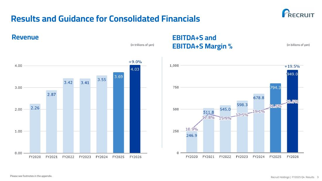売上収益とEBITDA+Sの推移グラフ。2026年度は売上4.03兆円、EBITDA+S 9,490億円・利益率23.5%の見通し