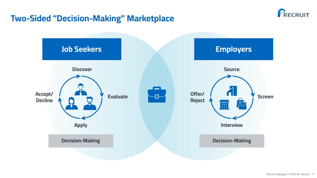 Two-Sided Decision-Making Marketplace。求職者と企業の両方が意思決定する図
