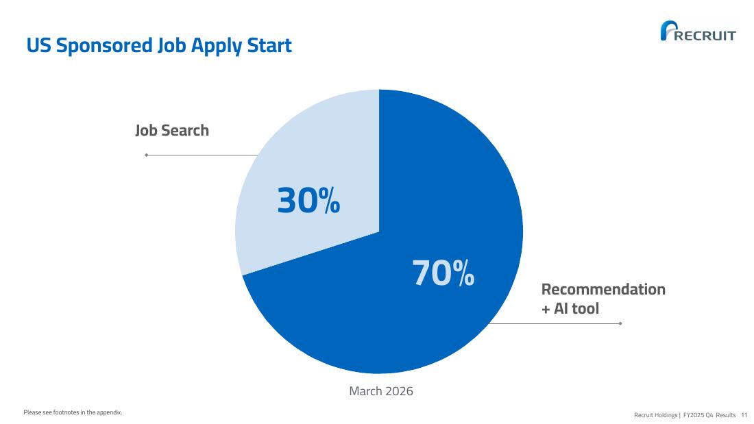 US Sponsored Job Apply Start の円グラフ。Job Search 30%、Recommendation + AI tool 70%（2026年3月）