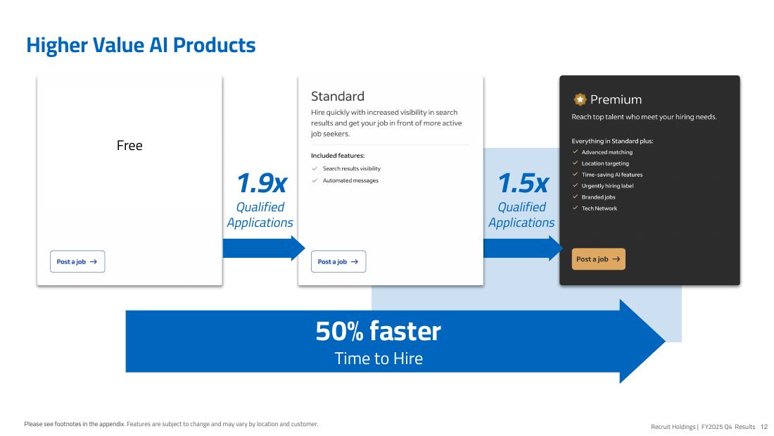 Free・Standard・Premiumの3プラン。Qualified Applicationsが1.9倍、1.5倍、Time to Hireが50%短縮