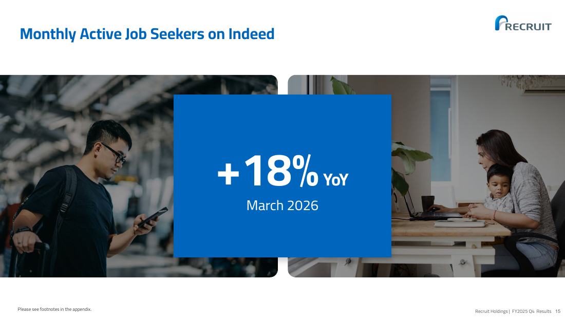 Monthly Active Job Seekers on Indeed。2026年3月は前年比+18%