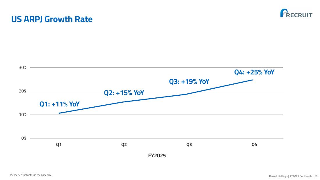 US ARPJ Growth Rate。FY2025のQ1 +11%、Q2 +15%、Q3 +19%、Q4 +25%
