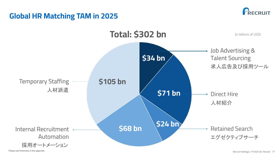 Global HR Matching TAM in 2025。合計3,020億ドルのうち求人広告・採用ツールは340億ドル