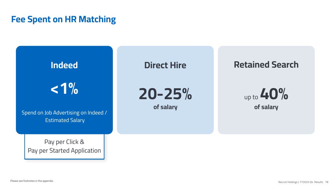 Fee Spent on HR Matching。Indeedは年収の1%未満、人材紹介は20〜25%、エグゼクティブサーチは最大40%