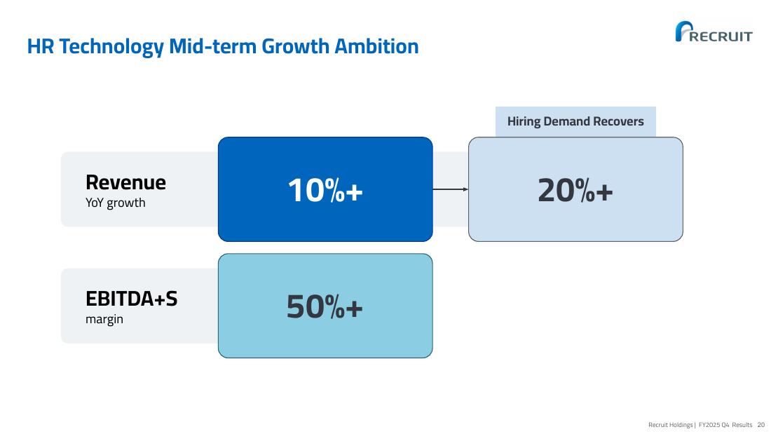 HR Technology Mid-term Growth Ambition。売上成長10%以上、採用需要回復時は20%以上、EBITDA+S利益率50%以上