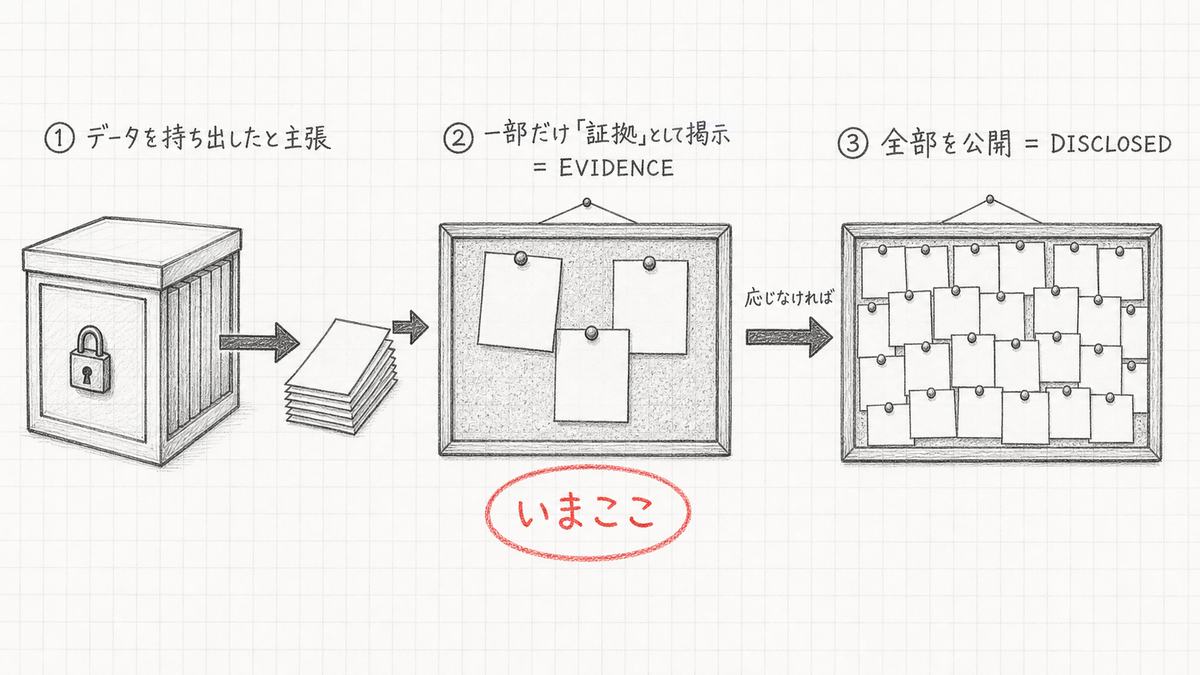 手描き図解。①データを持ち出したと主張 → ②一部だけ証拠として掲示（EVIDENCE、いまここ） → 応じなければ ③全部を公開（DISCLOSED）