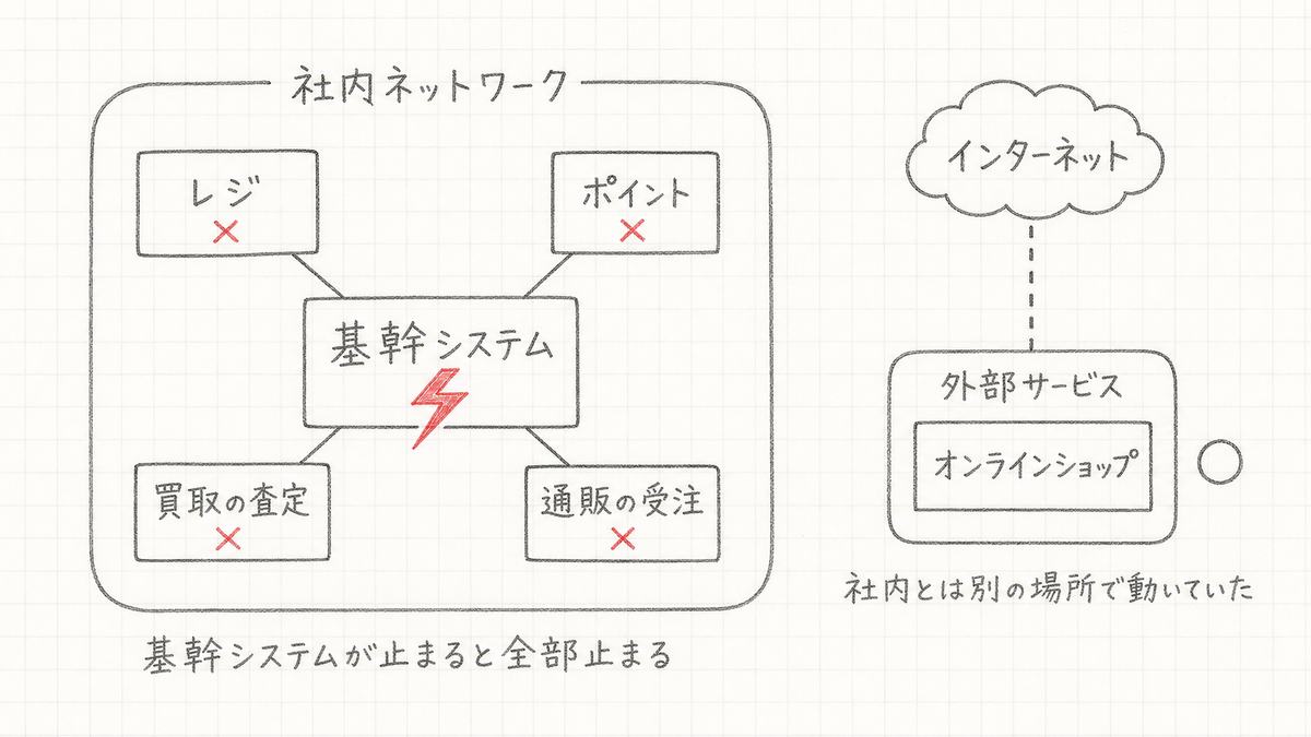 手描き図解。社内ネットワークの中で基幹システムにつながるレジ・ポイント・買取の査定・通販の受注に×。外部サービス上のオンラインショップは別の場所で動いていた