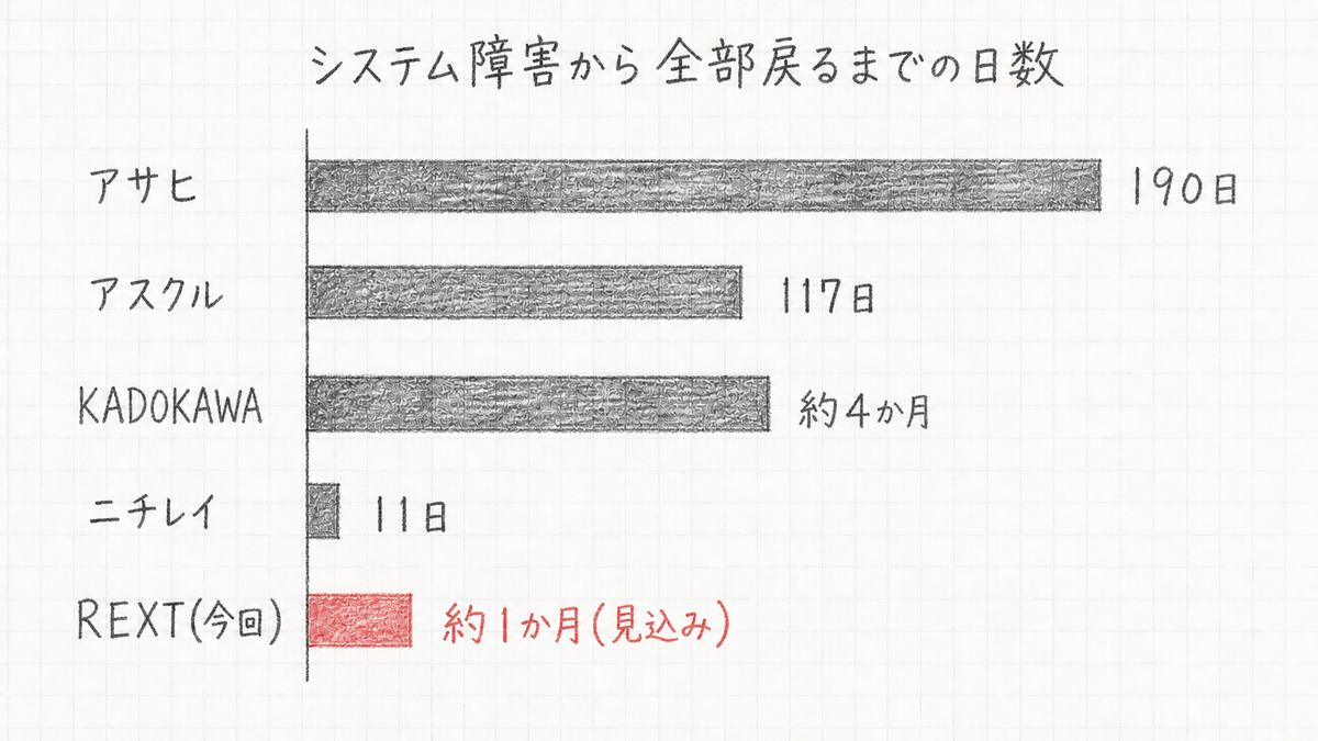 手描きの横棒グラフ。システム障害から全部戻るまでの日数。アサヒ190日、アスクル117日、KADOKAWA約4か月、ニチレイ11日、REXTは約1か月の見込み