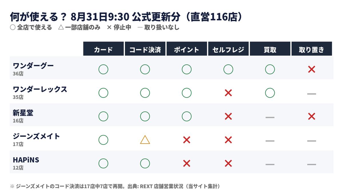 ブランド別に、カード・コード決済・ポイント・セルフレジ・買取・取り置きが使えるかを○×で示した表。8月31日9時30分の公式更新分