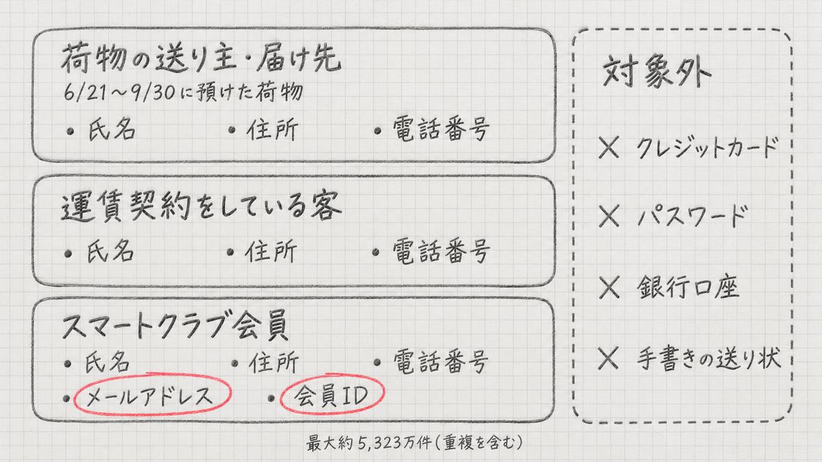 対象になりうる3つのグループを並べた手書き図。6月21日〜9月30日に預けた荷物の送り主・届け先、運賃契約をしている客、スマートクラブ会員。いずれも氏名・住所・電話番号が対象で、スマートクラブ会員はメールアドレスと会員IDも対象。点線の枠の対象外に、クレジットカード、パスワード、銀行口座、手書きの送り状