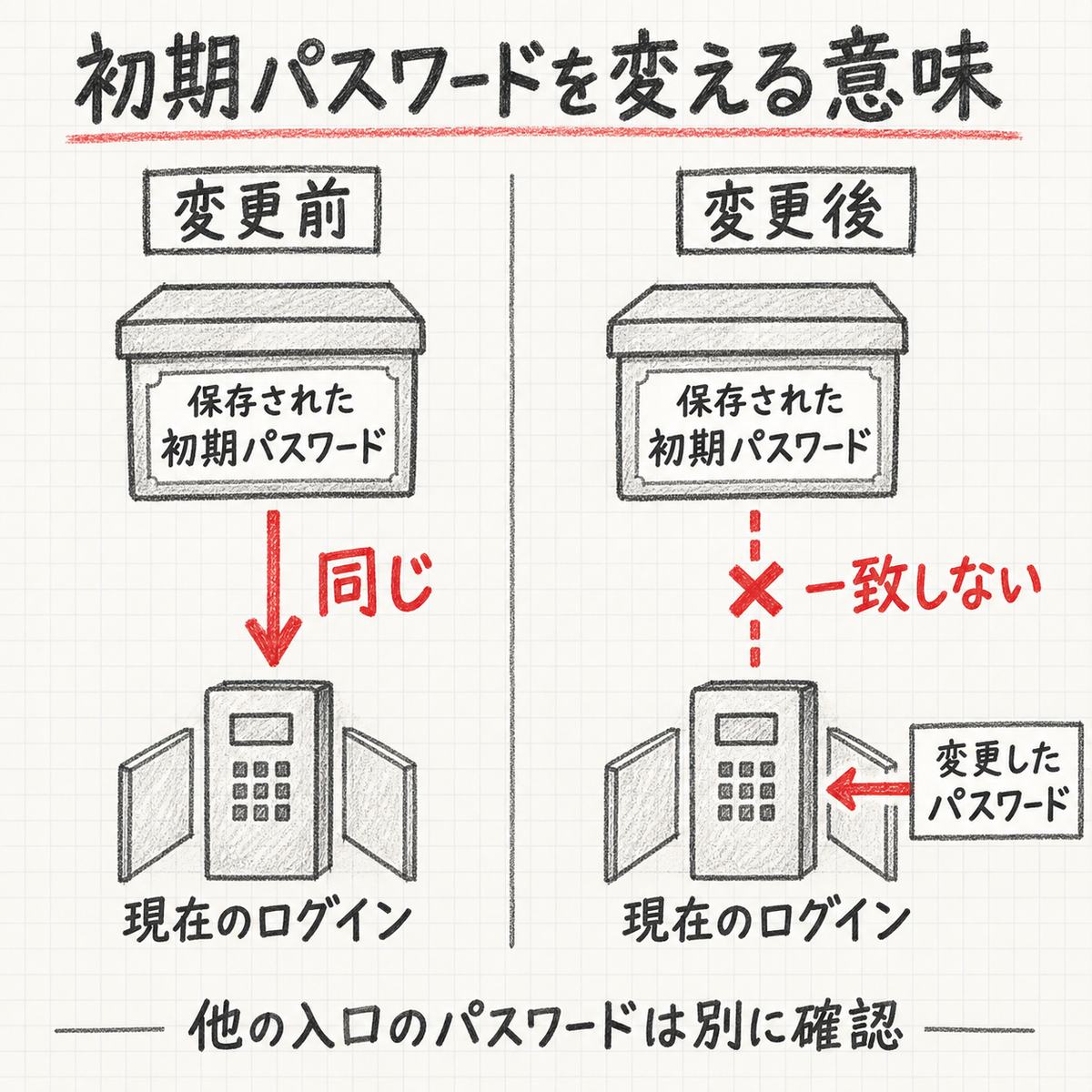 初期パスワードを変更すると、保存されていた初期値と現在のログイン用パスワードが一致しなくなる。ほかの入口は別に確認する。