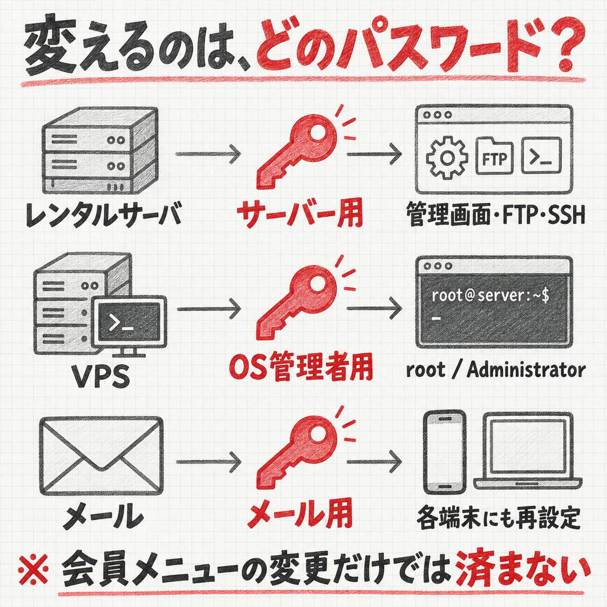 レンタルサーバはサーバー用、VPSはOS管理者用、メールはメール用。会員メニューの変更だけでは済まない。