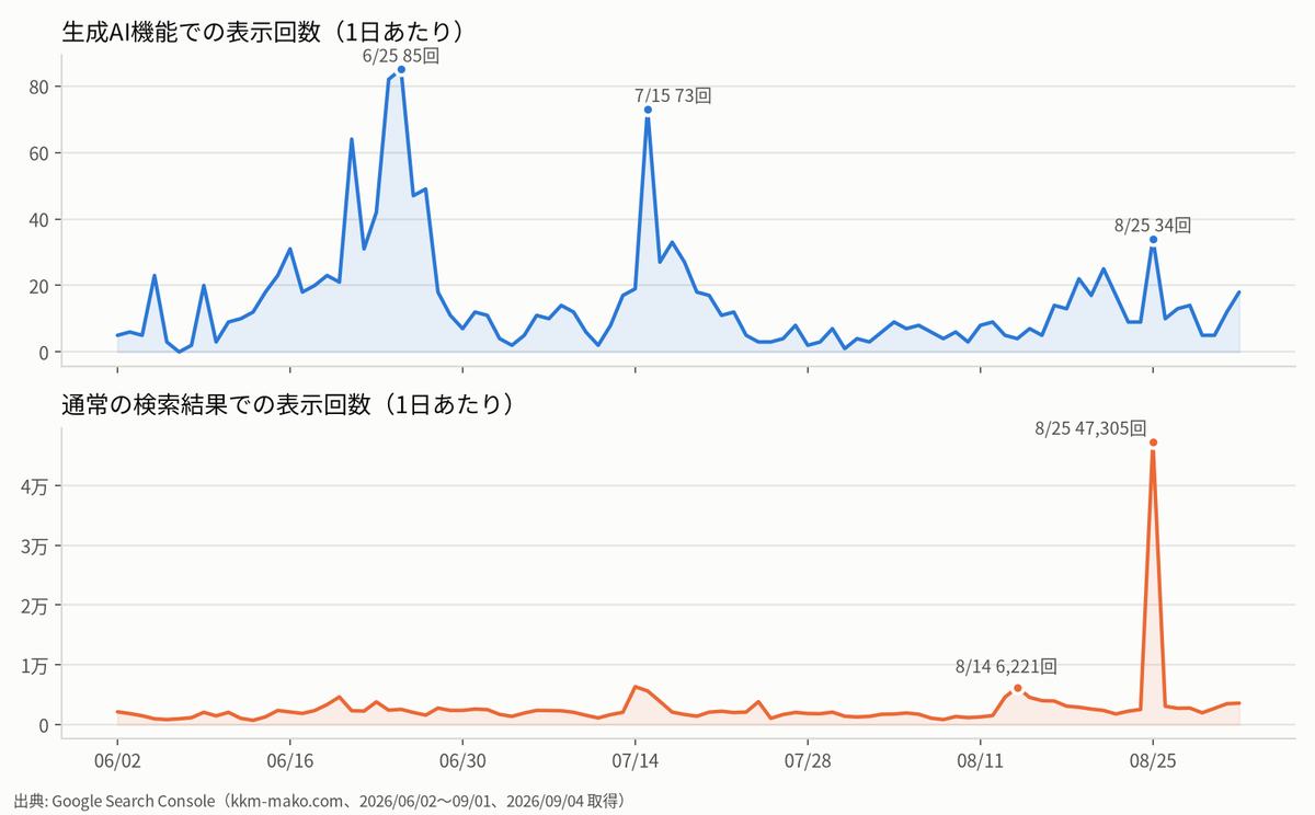 生成AI機能の表示回数と通常検索の表示回数を、同じ3か月で上下に並べた折れ線グラフ