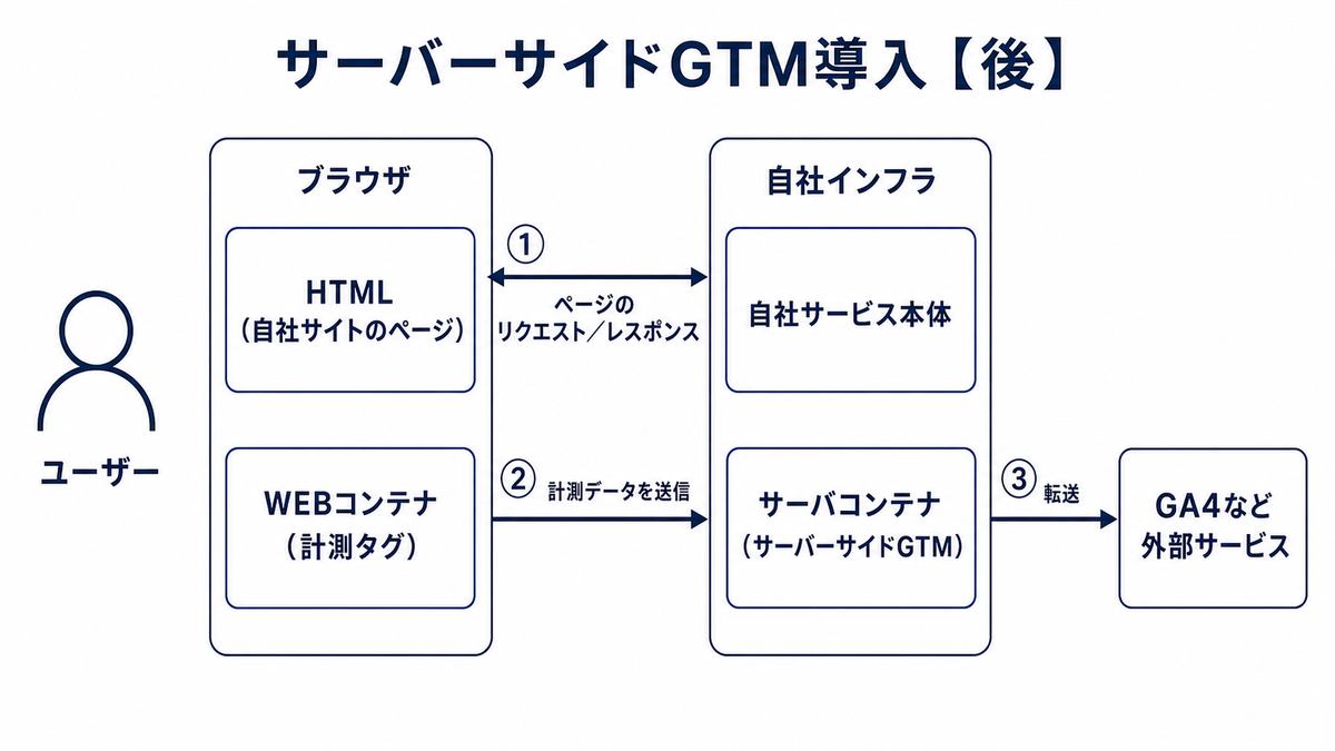 変更後のアーキテクチャ図。ブラウザ内のWEBコンテナが計測データを自社インフラのサーバコンテナへ送り、サーバコンテナがGA4など外部サービスへ転送する2段構成
