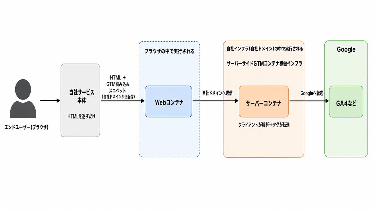 変更後のアーキテクチャ図。ブラウザは自社ドメインとだけ通信し、自社インフラのサーバーコンテナが代理でGoogleと通信する2段構成