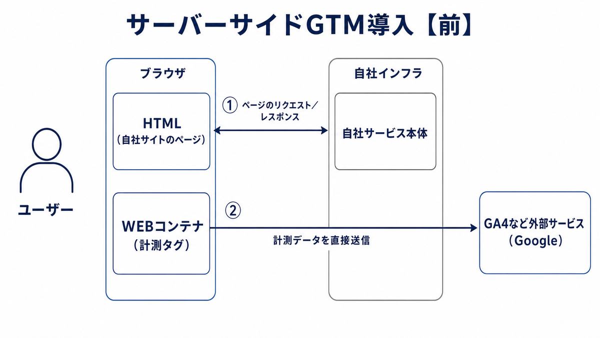 変更前のアーキテクチャ図。ユーザーのブラウザ内のWEBコンテナから計測データが自社インフラを経由せずGA4など外部サービスへ直接送信される1段構成