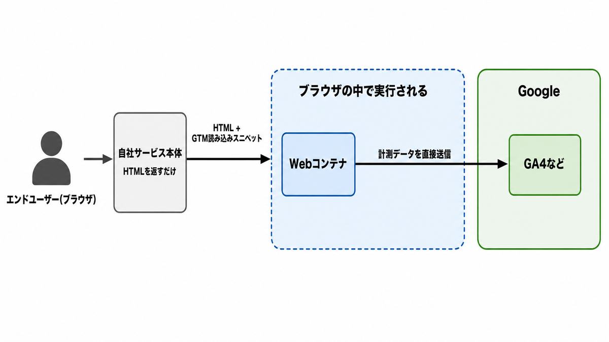 変更前のアーキテクチャ図。ブラウザがGoogleと直接通信する1段構成
