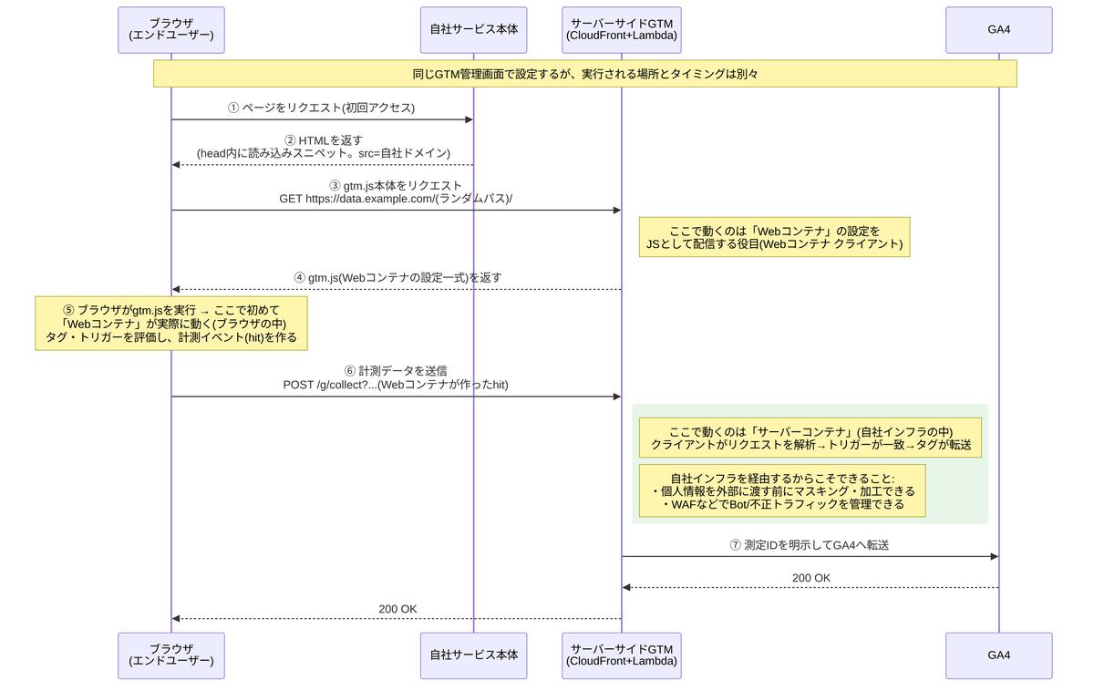 導入後のシーケンス図。サーバーコンテナの段で個人情報のマスキングやBot管理ができるようになることを示す