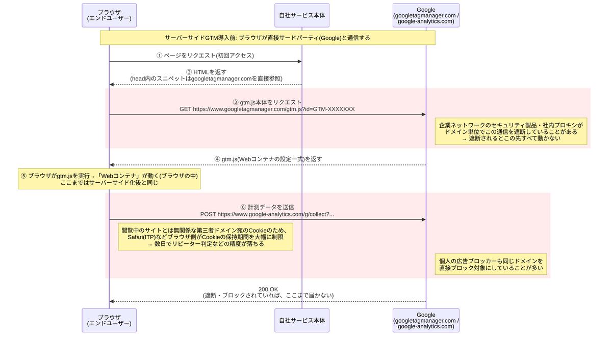 導入前のシーケンス図。ブラウザが直接Googleと通信し、企業ネットワークでのドメイン遮断やSafari(ITP)のCookie制限に晒される