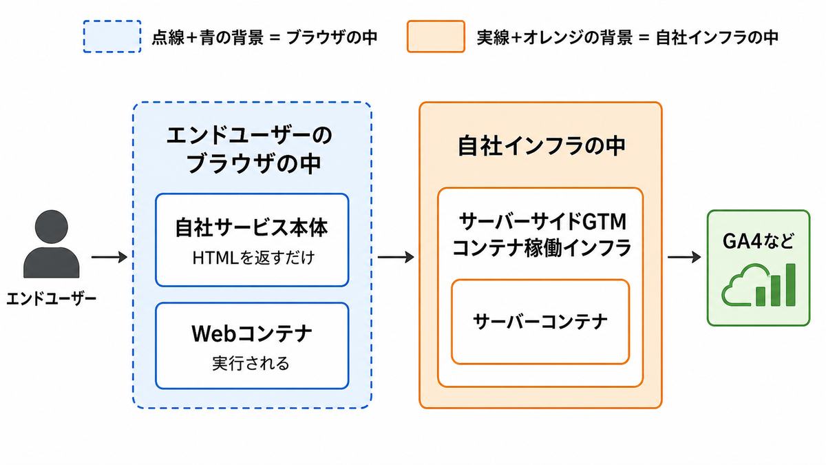 6つの登場人物の所属関係図。ブラウザの中(自社サービス本体・Webコンテナ)と自社インフラの中(サーバーサイドGTMコンテナ稼働インフラ・サーバーコンテナ)がどこで実行されるかを示す