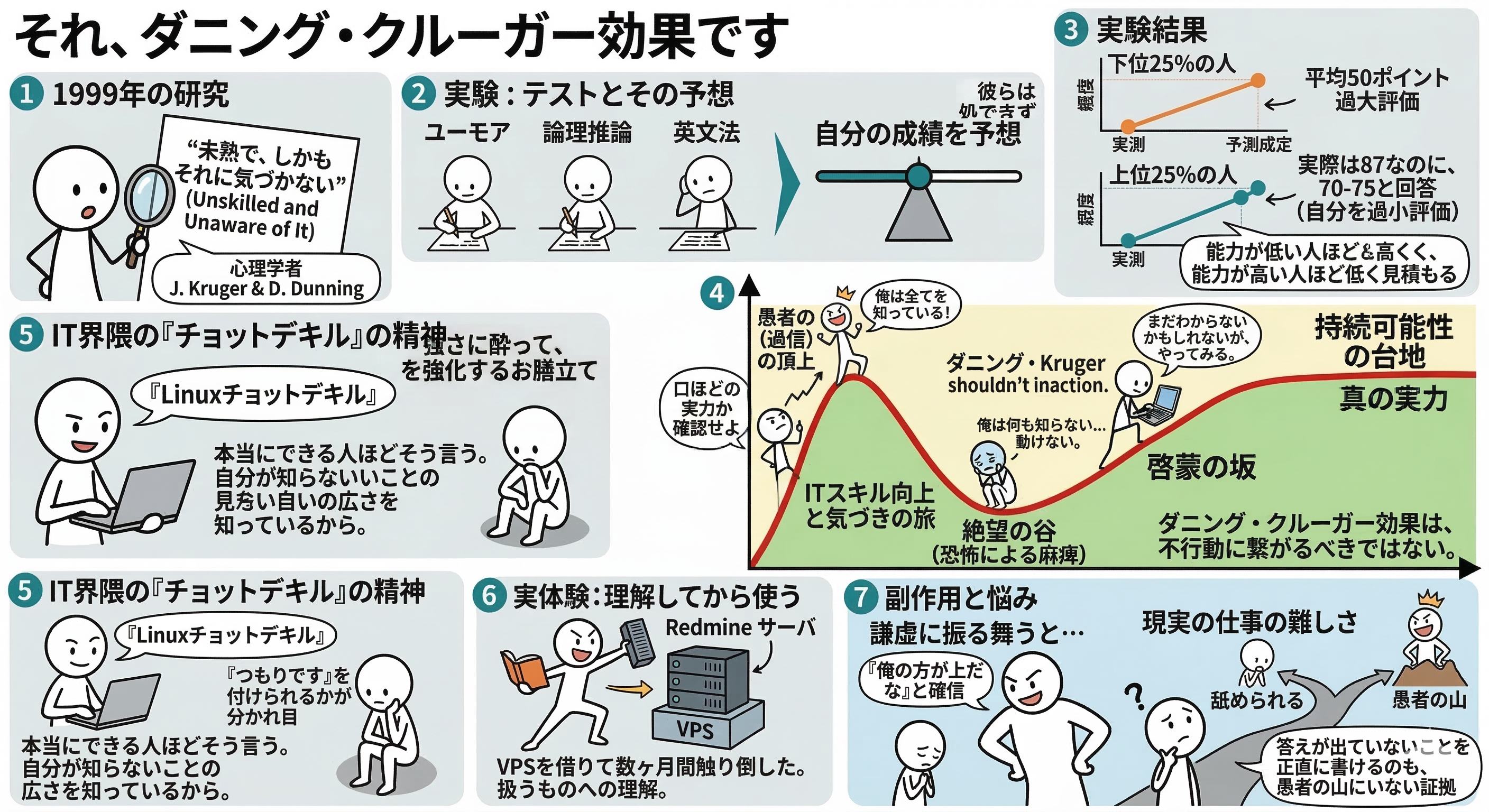 それダニングクルーガー効果です