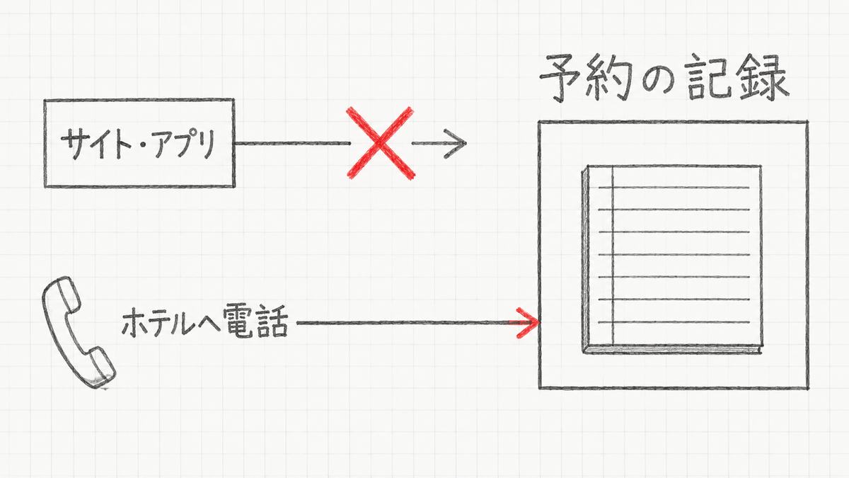 サイト・アプリからの矢印は途中で×で遮られ、ホテルへ電話の矢印だけが予約の記録に届いている手描き図