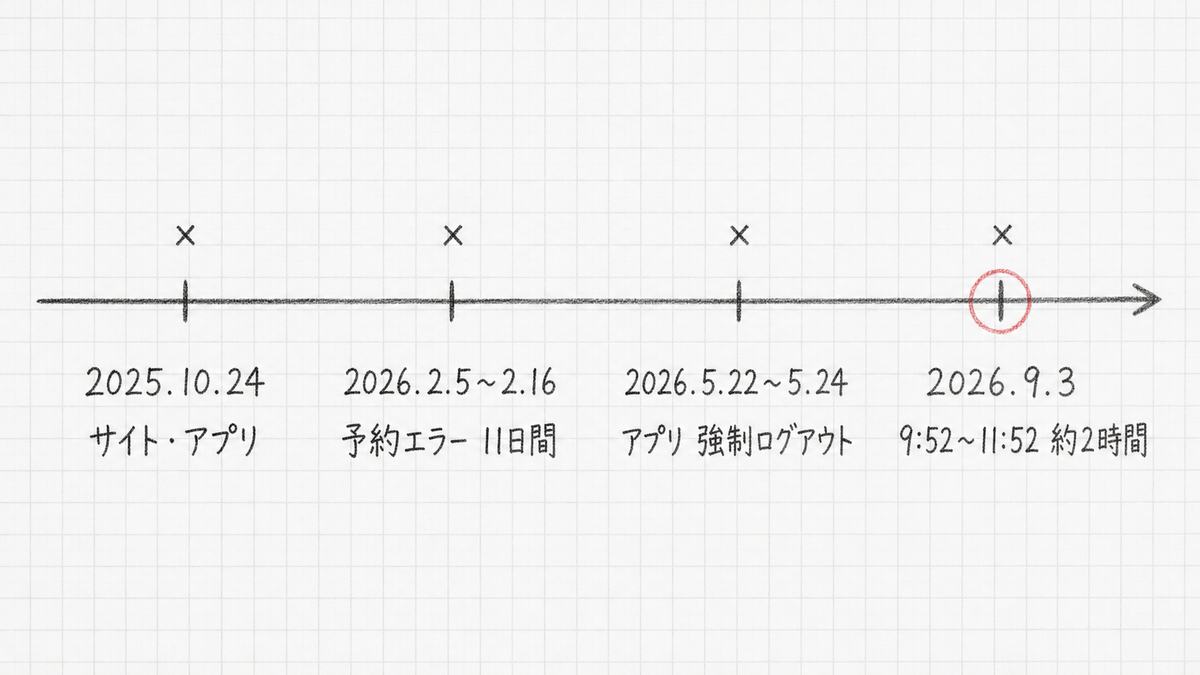 2025年10月から2026年9月までに公式サイト・アプリの不具合が4回起きたことを示す手描きの時間軸