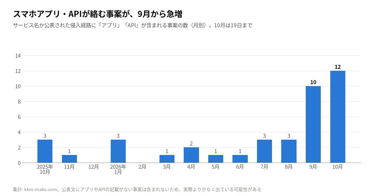 サービス名か侵入経路にアプリやAPIが含まれる事案の月別件数の棒グラフ。8月までは月0〜3件だったが、9月10件、10月は19日までで12件