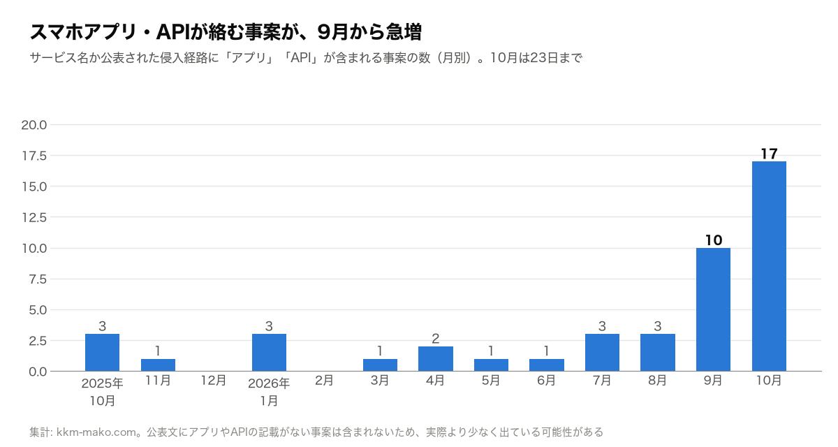 サービス名か侵入経路にアプリやAPIが含まれる事案の月別件数の棒グラフ。8月までは月0〜3件だったが、9月10件、10月は23日までで17件