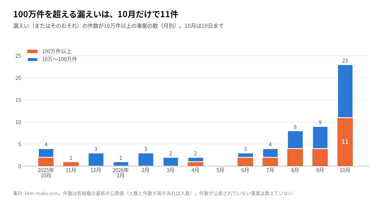 漏えい件数が10万件以上の事案の月別件数の積み上げ棒グラフ。100万件以上は2026年7月まで月0〜2件だったが、8月と9月に4件、10月は19日までで11件。10万件以上の合計は10月が23件