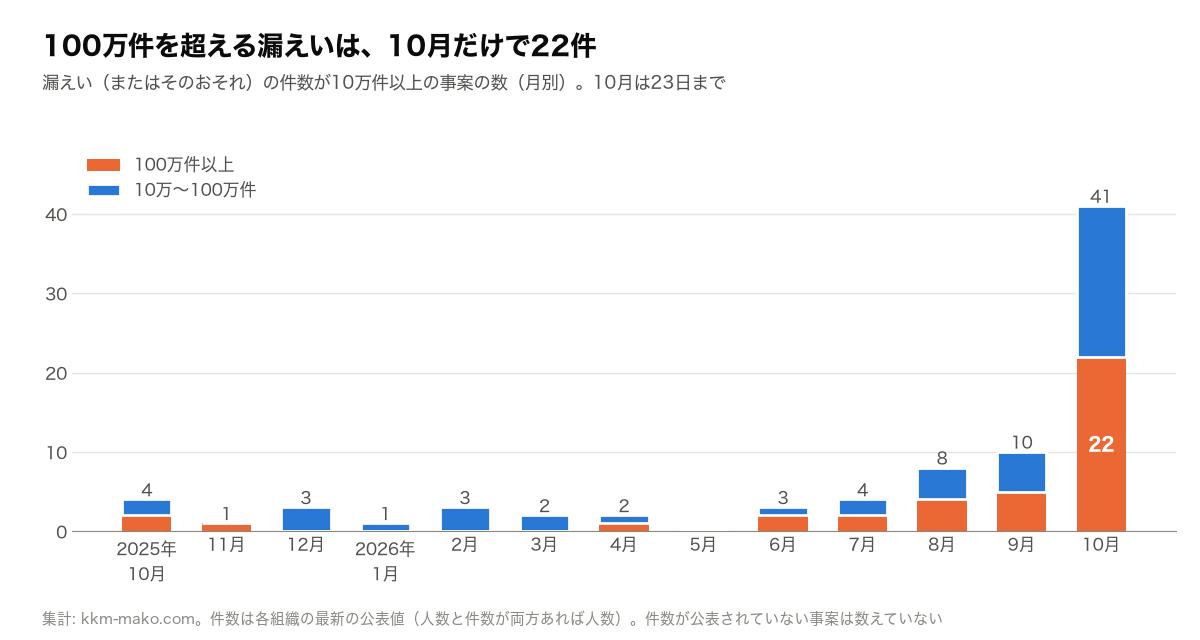 漏えい件数が10万件以上の事案の月別件数の積み上げ棒グラフ。100万件以上は2026年7月まで月0〜2件だったが、8月に4件、9月に5件、10月は23日までで22件。10万件以上の合計は10月が41件