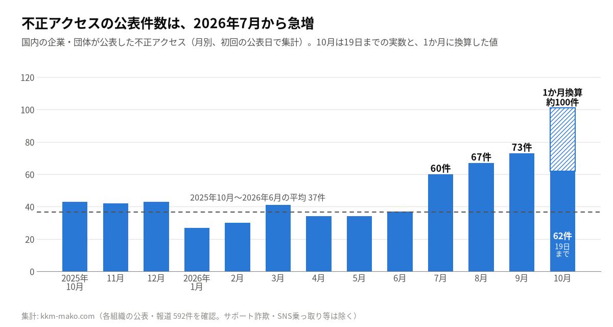 2025年10月から2026年10月までの月別の不正アクセス公表件数の棒グラフ。2026年6月までは平均37件前後だが、7月60件、8月67件、9月73件と増え、10月は19日までで62件、1か月換算で約100件